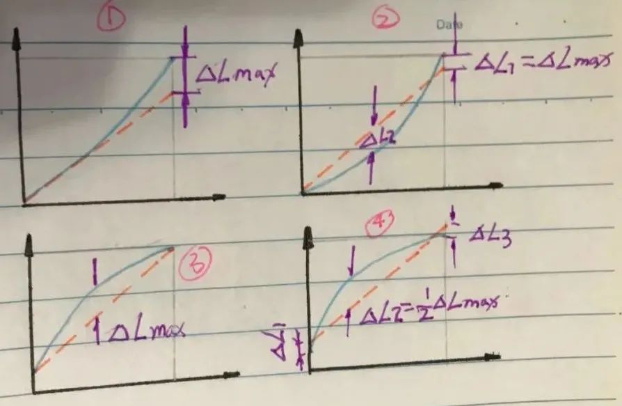 傳感器的線性化方式